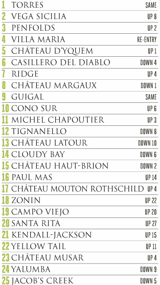classement brand drinks international wine